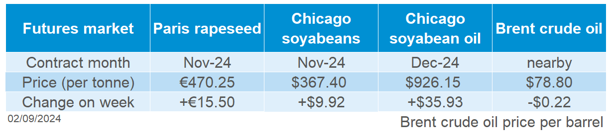 Oilseed futures 02 09 2024